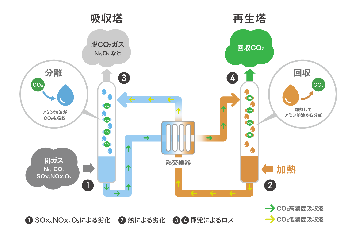 化学吸収法を用いたCO2分離・回収プロセスにおけるアミン吸収液の劣化要因